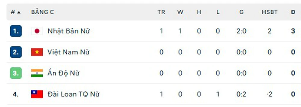 Bảng xếp hạng của ĐT nữ Việt Nam tại Giải vô địch bóng đá nữ châu Á 2026 - Ảnh 1. Bảng xếp hạng của ĐT nữ Việt Nam