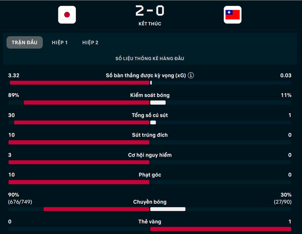 Sút bóng gấp... 30 lần đối phương, đội hạng 8 thế giới cùng bảng với Việt Nam khẳng định đẳng cấp - Ảnh 2. ĐT nữ Nhật Bản