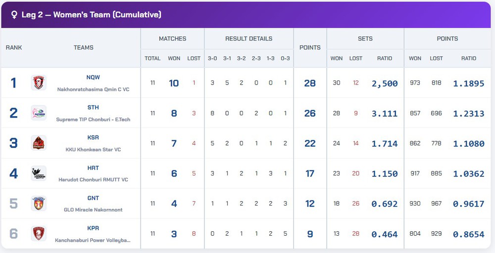 Phụ công bóng chuyền Việt Nam chơi trận đầu tiên ở Thái Lan đã giúp đội nhà vào vòng chung kết - Ảnh 2.
