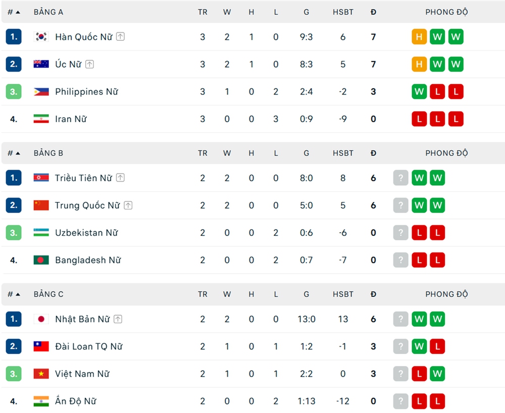 Cơ hội đi tiếp của đội tuyển nữ Việt Nam thế nào sau khi Philippines thắng Iran? - Ảnh 2. đội tuyển nữ Việt Nam