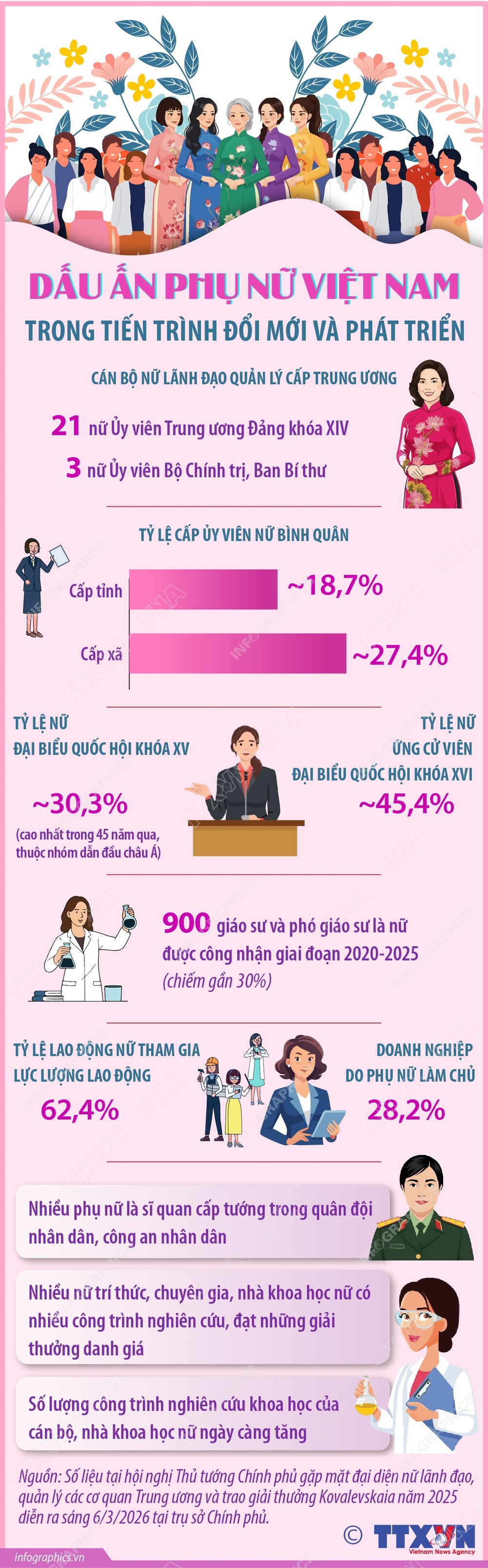 Vị thế và đóng góp quan trọng của phụ nữ Việt Nam trong sự phát triển của đất nước - Ảnh 2.