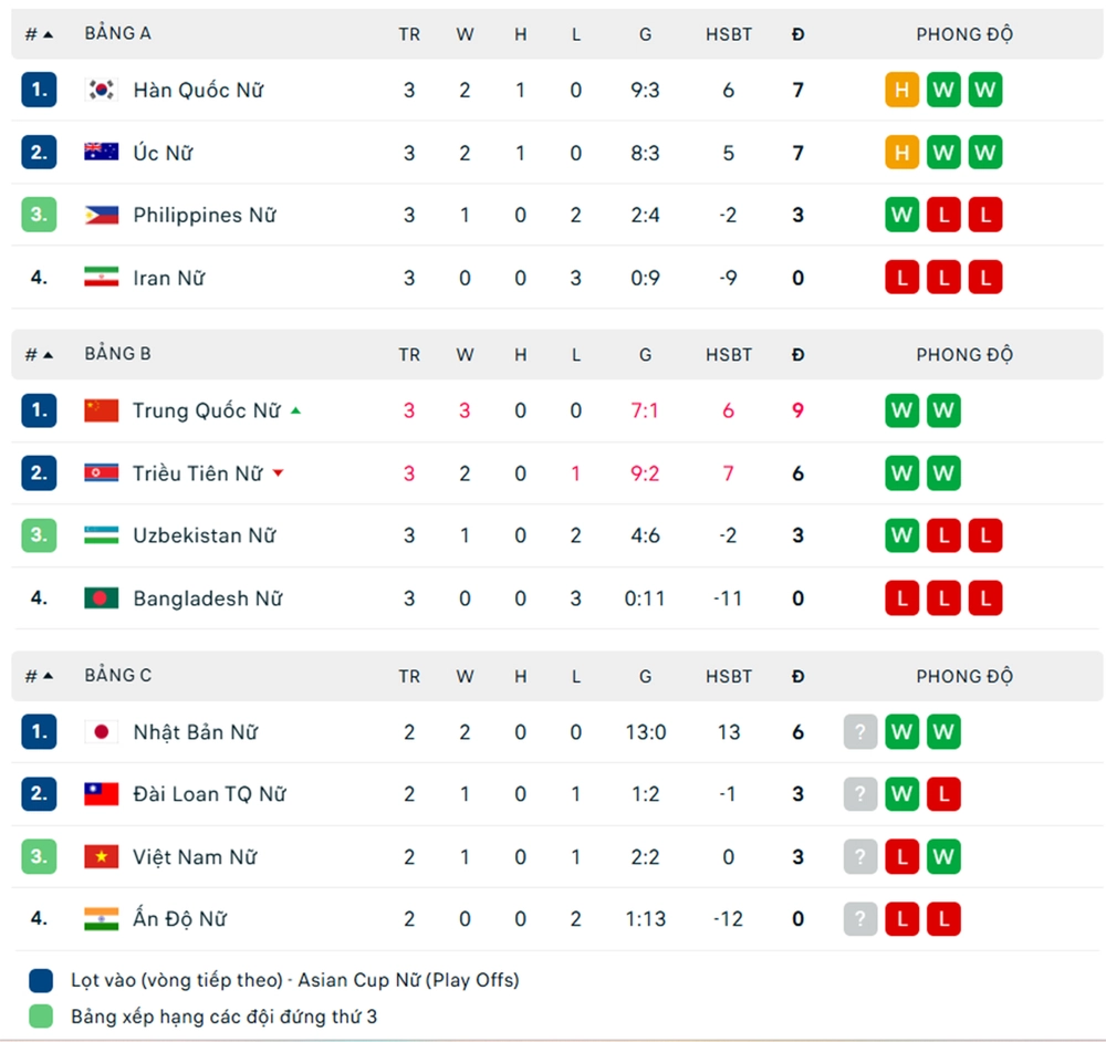 Bảng xếp hạng các đội xếp thứ 3 giải vô địch châu Á 2026 mới nhất - Ảnh 2. Bảng xếp hạng các đội xếp thứ 3 giải vô địch châu Á 2026 mới nhất - Ảnh 2.