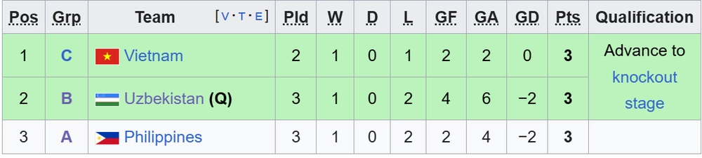 Bảng xếp hạng các đội xếp thứ 3 giải vô địch châu Á 2026 mới nhất - Ảnh 1. Bảng xếp hạng các đội xếp thứ 3 giải vô địch châu Á 2026 mới nhất - Ảnh 1.