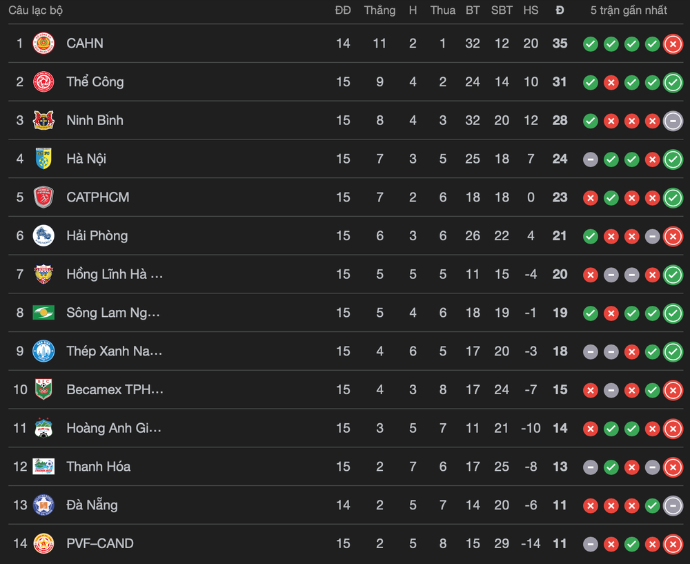 HAGL liên tục bị phả hơi nóng, cuộc đua trụ hạng thêm gay cấn - Ảnh 4. HAGL liên tục bị phả hơi nóng, cuộc đua trụ hạng thêm gay cấn - Ảnh 4.