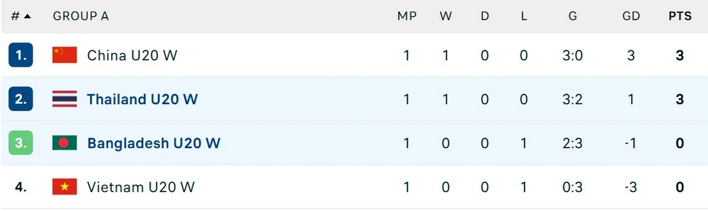 U20 nữ Thái Lan ngược dòng giành chiến thắng với 2 quả 11m, xếp trên U20 nữ Việt Nam - Ảnh 3.