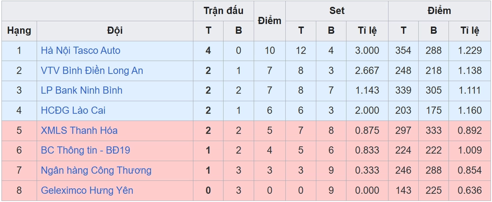 Ngoại binh Trung Quốc tỏa sáng, Thanh Hóa tiếp tục gây sốc khi đánh bại Viettinbank 3-0 - Ảnh 2.