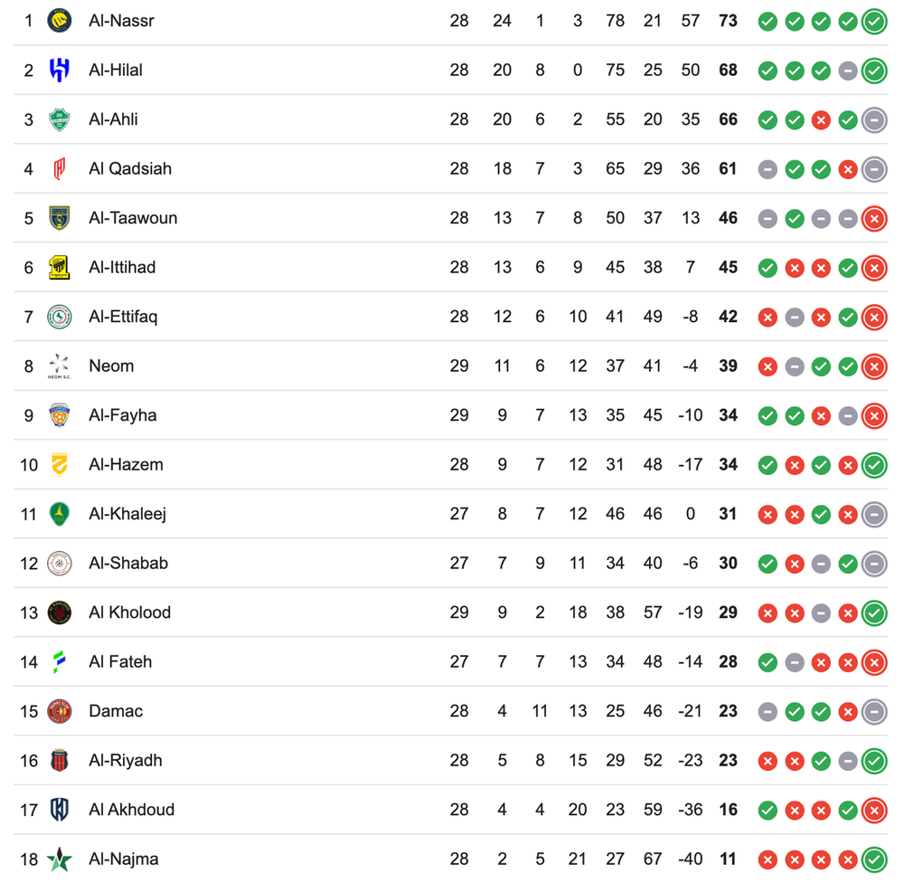 Ronaldo ghi bàn thứ 968, Al Nassr tạo ra chuỗi thắng dài nhất lịch sử - Ảnh 2. Ronaldo ghi bàn thứ 968, Al Nassr tạo ra chuỗi thắng dài nhất lịch sử - Ảnh 2.