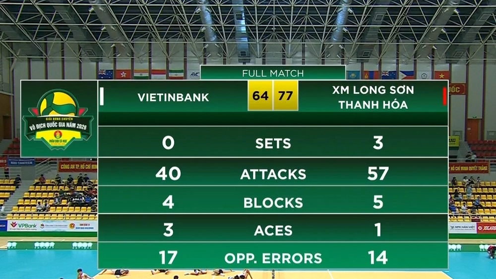 Ngoại binh Trung Quốc tỏa sáng, Thanh Hóa tiếp tục gây sốc khi đánh bại Viettinbank 3-0 - Ảnh 2.