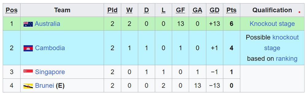 Bảng xếp hạng U17 Đông Nam Á 2026 mới nhất - Ảnh 3.