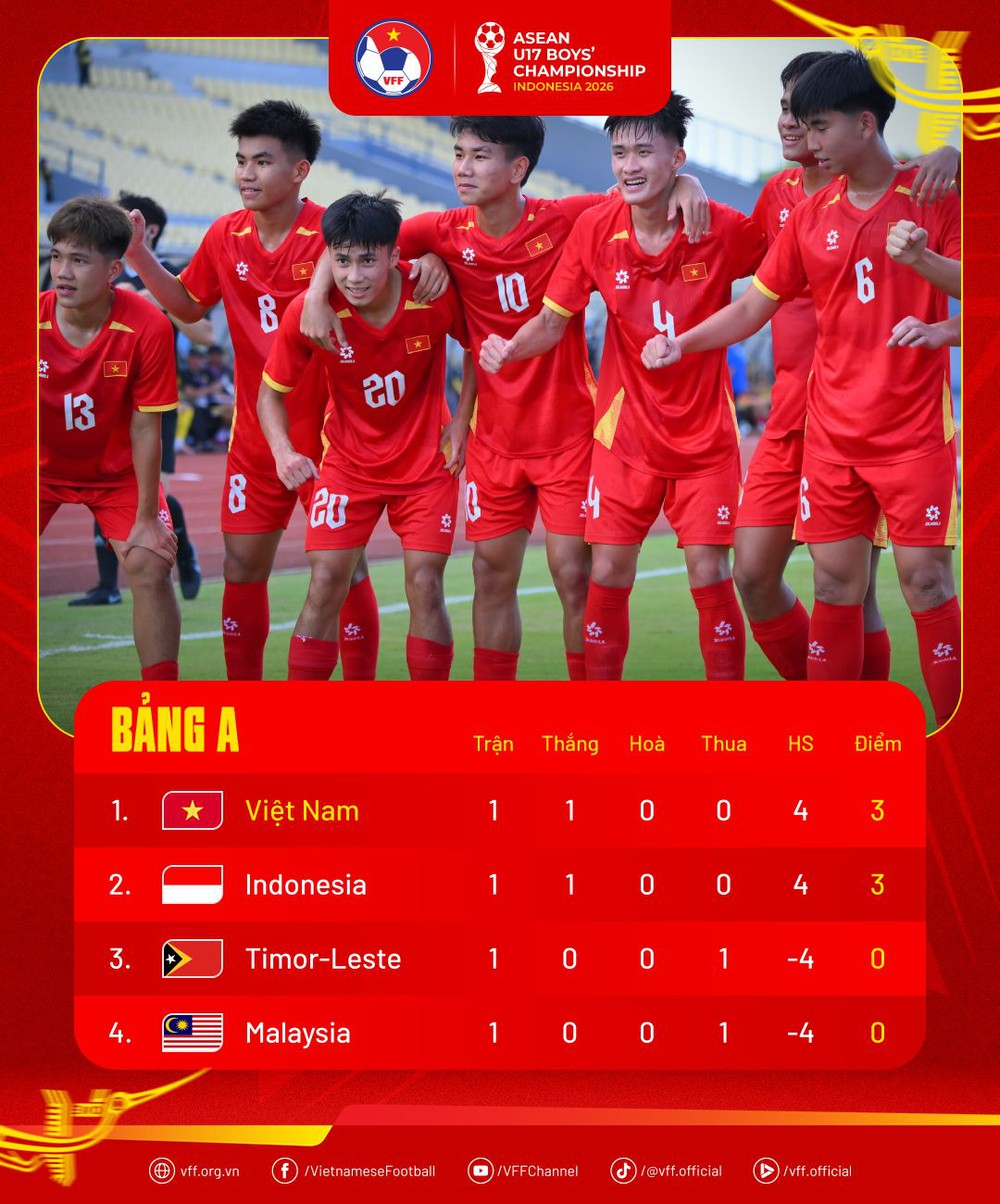 Lịch thi đấu bóng đá hôm nay 16/4: Trực tiếp U17 Việt Nam đấu với Timor Leste - Ảnh 1.