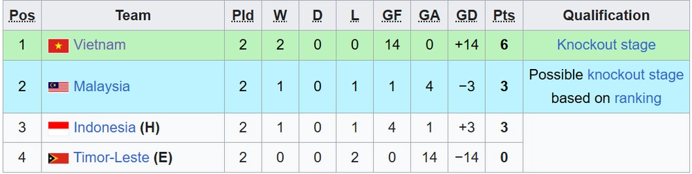 Cục diện bảng A U17 Đông Nam Á 2026: U17 Việt Nam gần như chắc chắn đi tiếp - Ảnh 1.