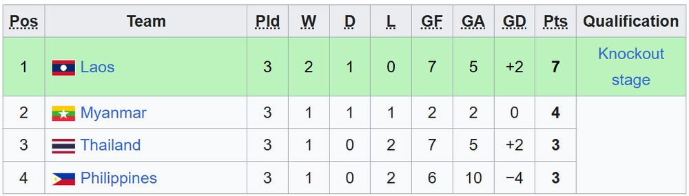 U17 Lào tạo địa chấn khi loại U17 Thái Lan ở giải khu vực, lý do thực sự được hé lộ - Ảnh 2.