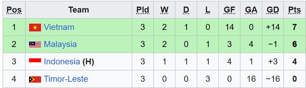 U17 Indonesia bị loại, U17 Việt Nam gặp tuyển trẻ Australia tại bán kết - Ảnh 2.