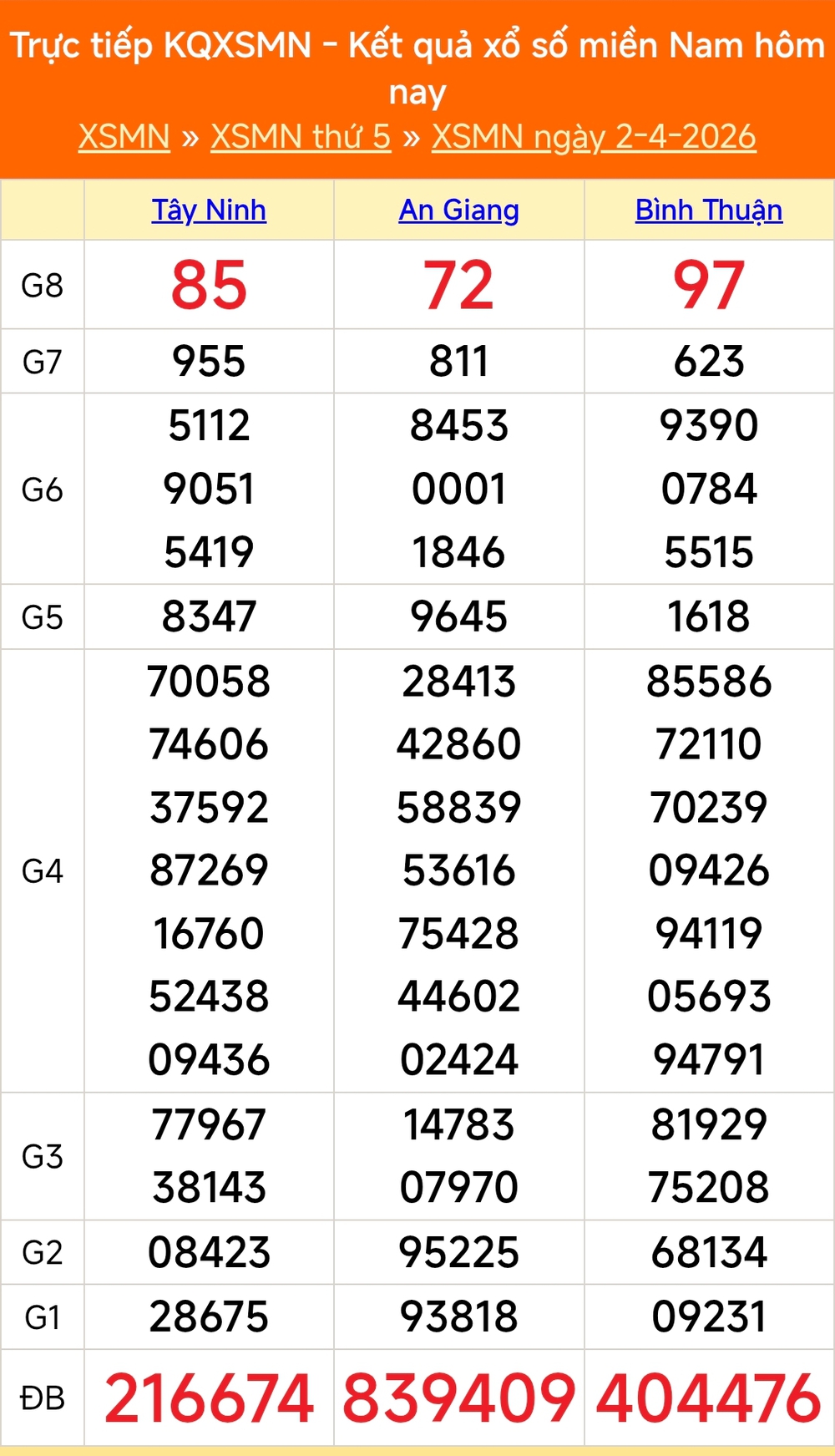 XSMN 3/4 - Kết quả xổ số miền Nam hôm nay 3/4/2026 - Trực tiếp xổ số hôm nay ngày 3 tháng 4 - Ảnh 1.