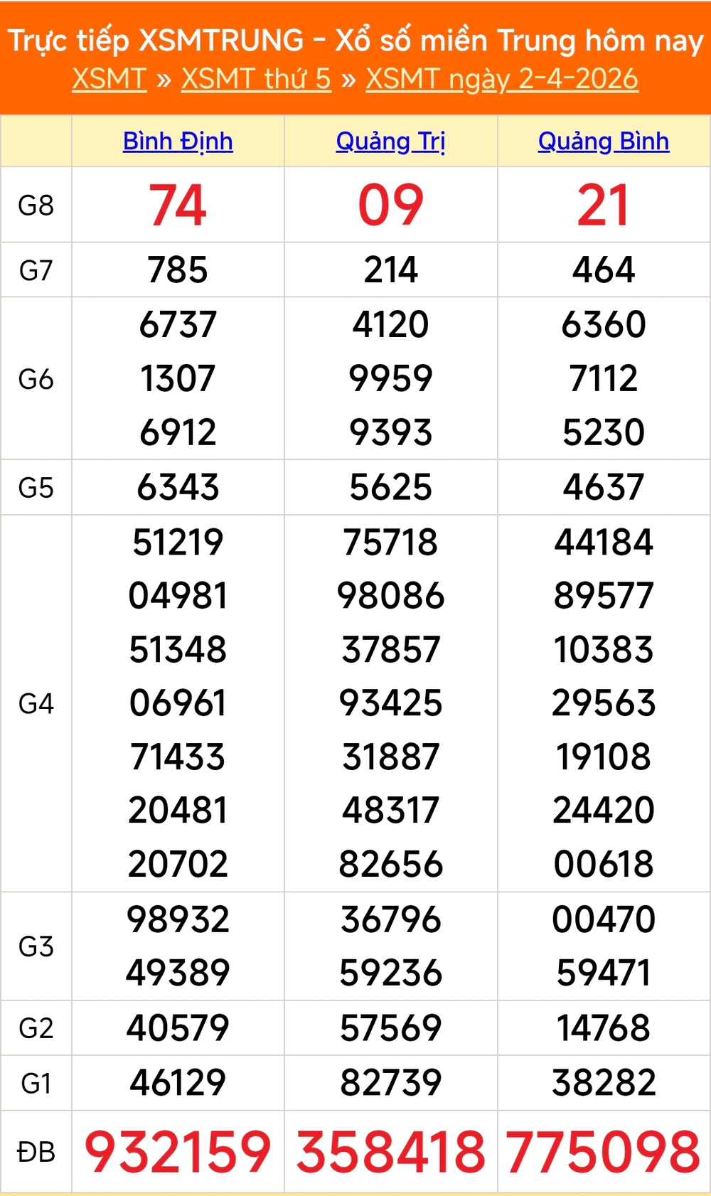XSMT 4/4 - Kết quả xổ số miền Trung hôm nay 4/4/2026 - Trực tiếp xổ số hôm nay ngày 4 tháng 3 - Ảnh 1.