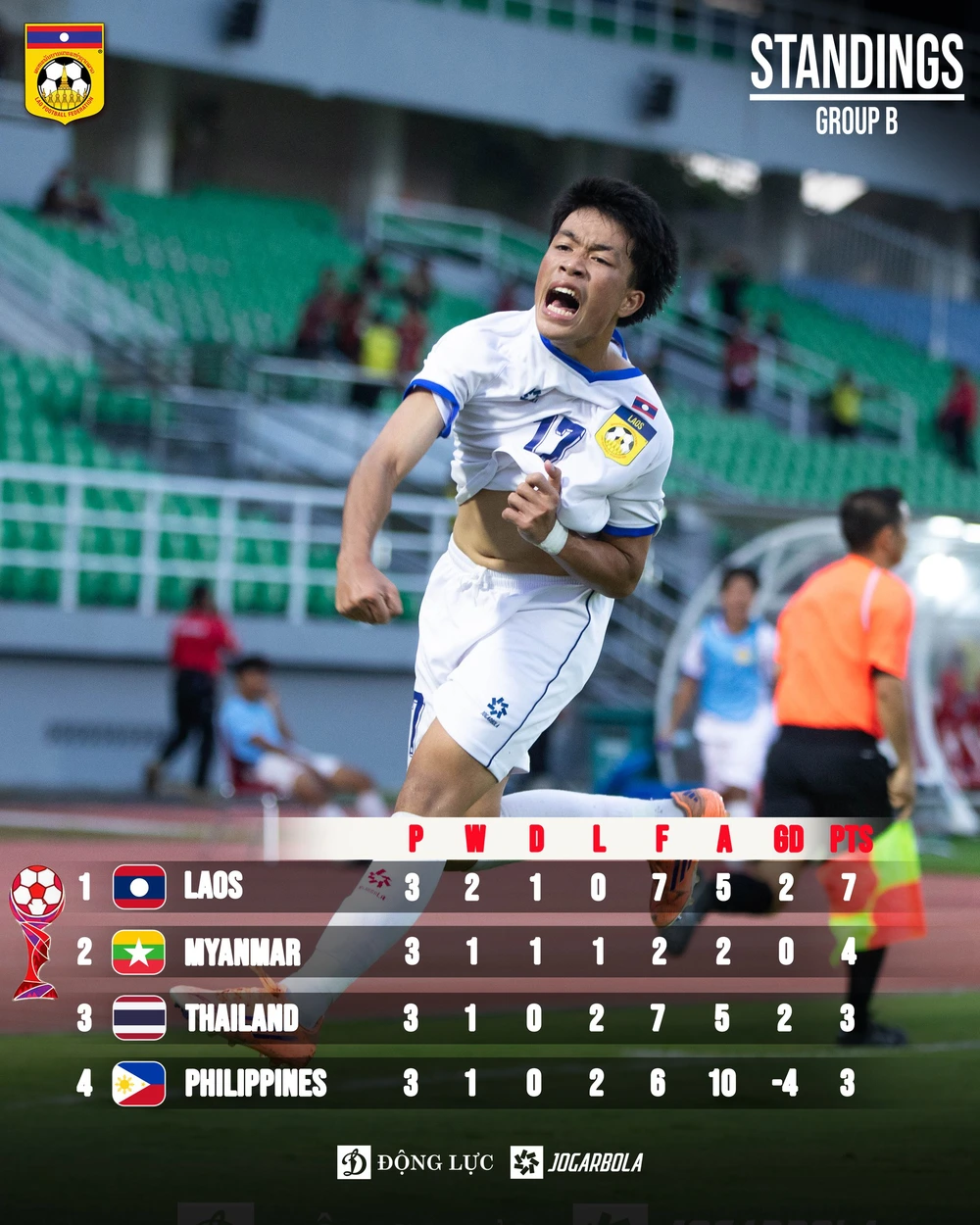 Cầu thủ Lào 15 tuổi lập cú đúp vào lưới U17 Thái Lan, tạo địa chấn ở giải Đông Nam Á - Ảnh 1.