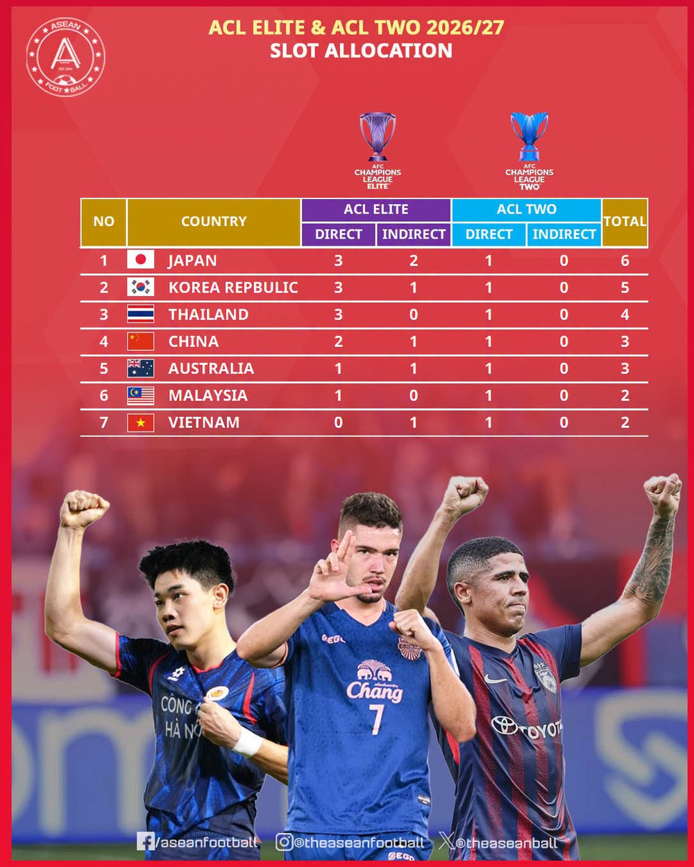 V-League nhận tin vui đặc biệt từ AFC - Ảnh 1.