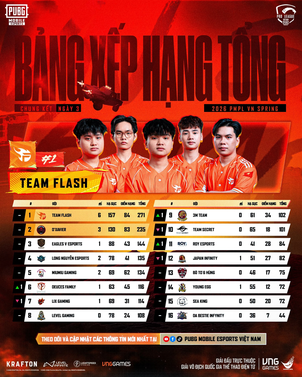 Tổng kết 2026 PMPL VN Spring: Team Flash nối dài chuỗi vô địch quốc nội - Ảnh 3.