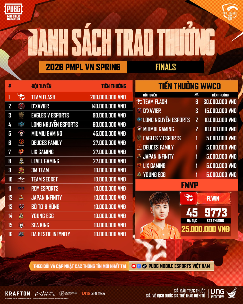 Tổng kết 2026 PMPL VN Spring: Team Flash nối dài chuỗi vô địch quốc nội - Ảnh 4.