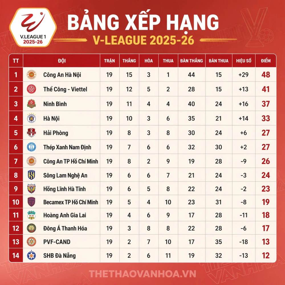 Bảng xếp hạng V-League vòng 18 mới nhất - Ảnh 1.