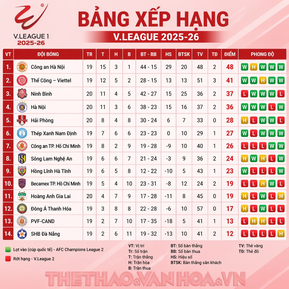 Kết quả V-League vòng 17 mới nhất: Thanh Hóa thắng đậm - Ảnh 1.