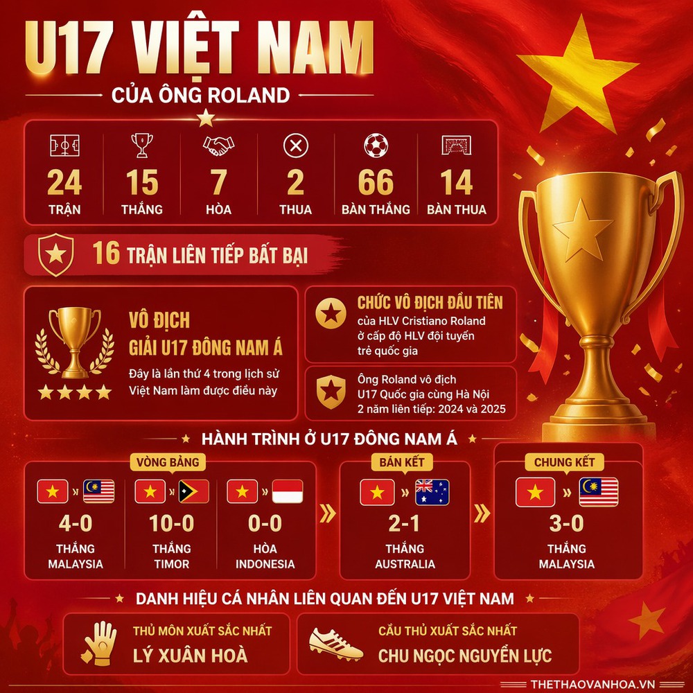 U17 Việt Nam nối dài chuỗi trận bất bại, lập kỷ lục chưa từng có - Ảnh 2.