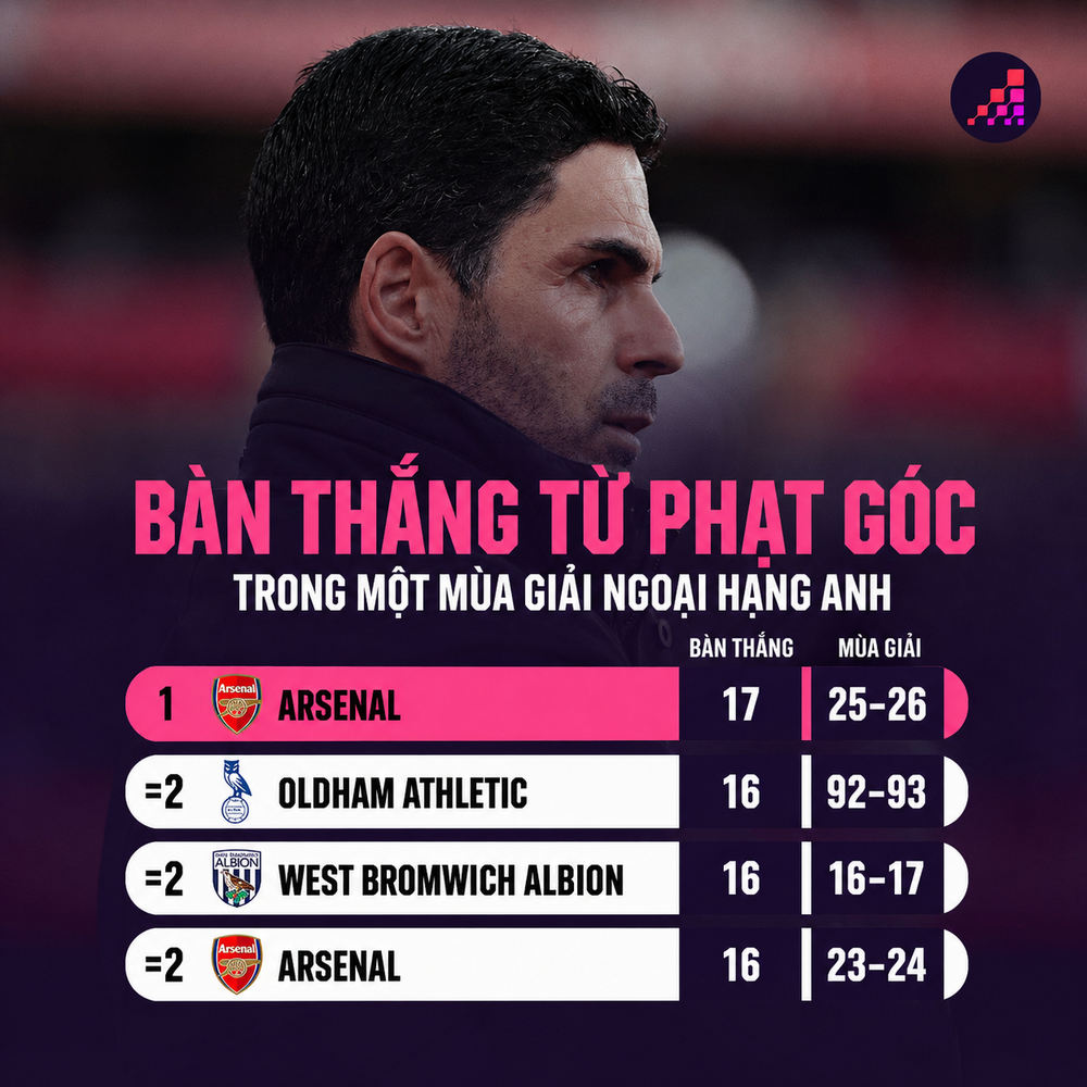 Arsenal phá 1 kỷ lục của Ngoại hạng Anh khi đang đua vô địch với Man City - Ảnh 1.