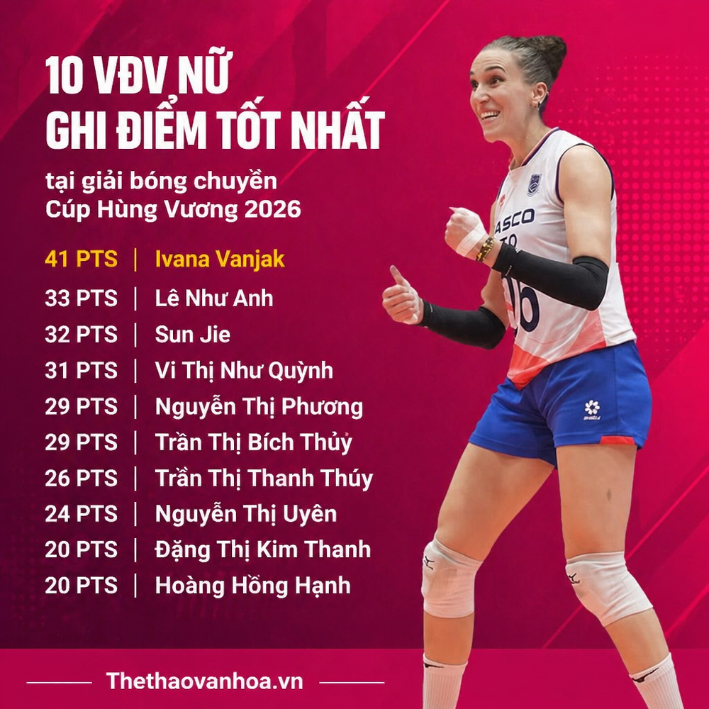 Điểm mặt hai ngôi sao ghi nhiều điểm nhất giải bóng chuyền cúp Hùng Vương 2026 - Ảnh 1.