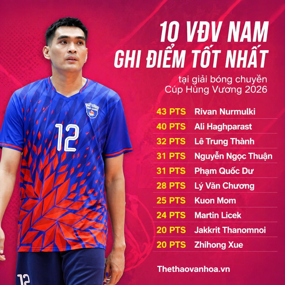 Điểm mặt hai ngôi sao ghi nhiều điểm nhất giải bóng chuyền cúp Hùng Vương 2026 - Ảnh 2.