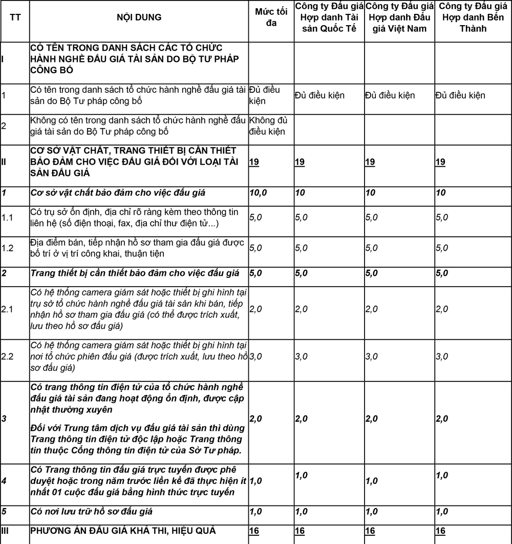 Vietcombank Đông Anh thông báo kết quả lựa chọn tổ chức bán đấu giá - Ảnh 1.