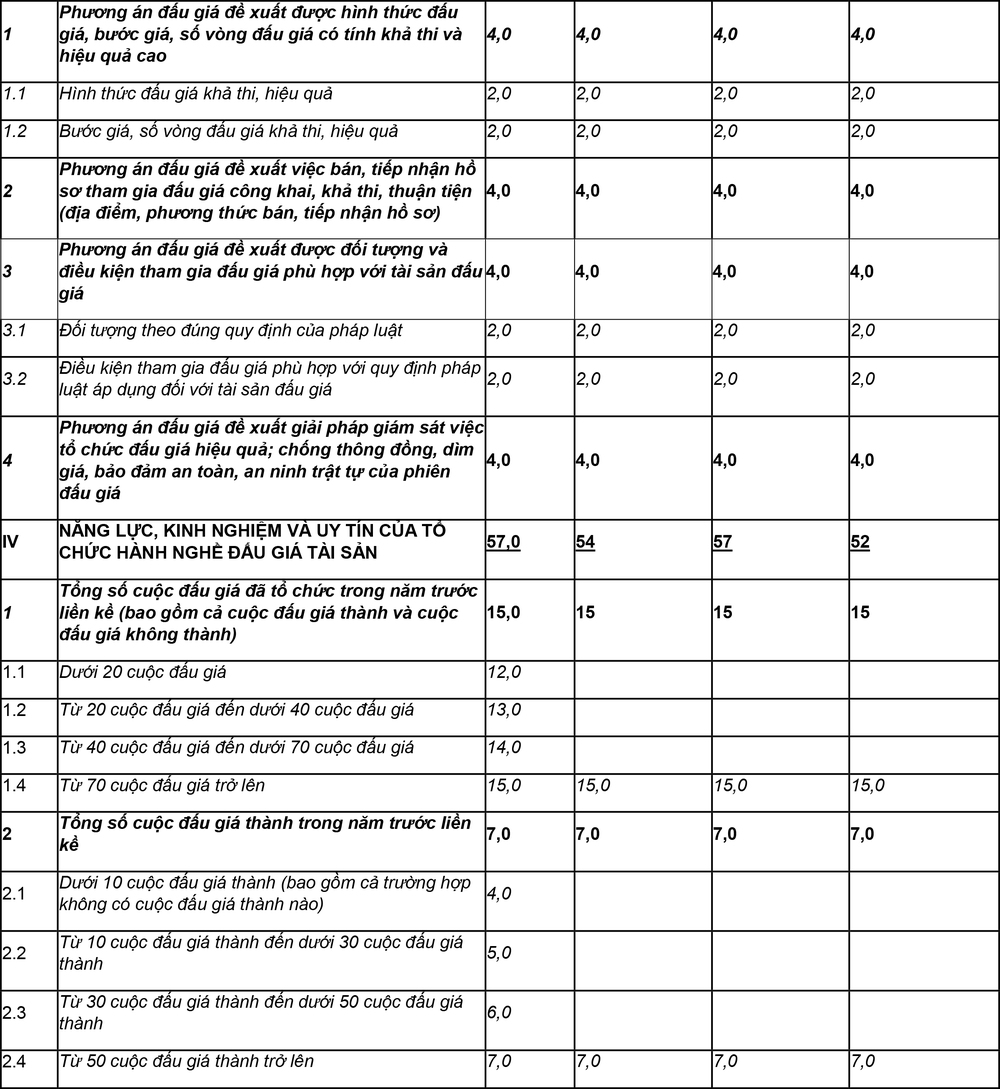 Vietcombank Đông Anh thông báo kết quả lựa chọn tổ chức bán đấu giá - Ảnh 2.