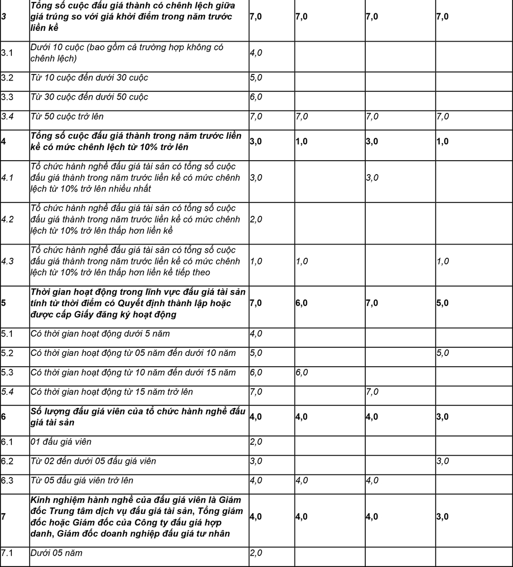 Vietcombank Đông Anh thông báo kết quả lựa chọn tổ chức bán đấu giá - Ảnh 3.