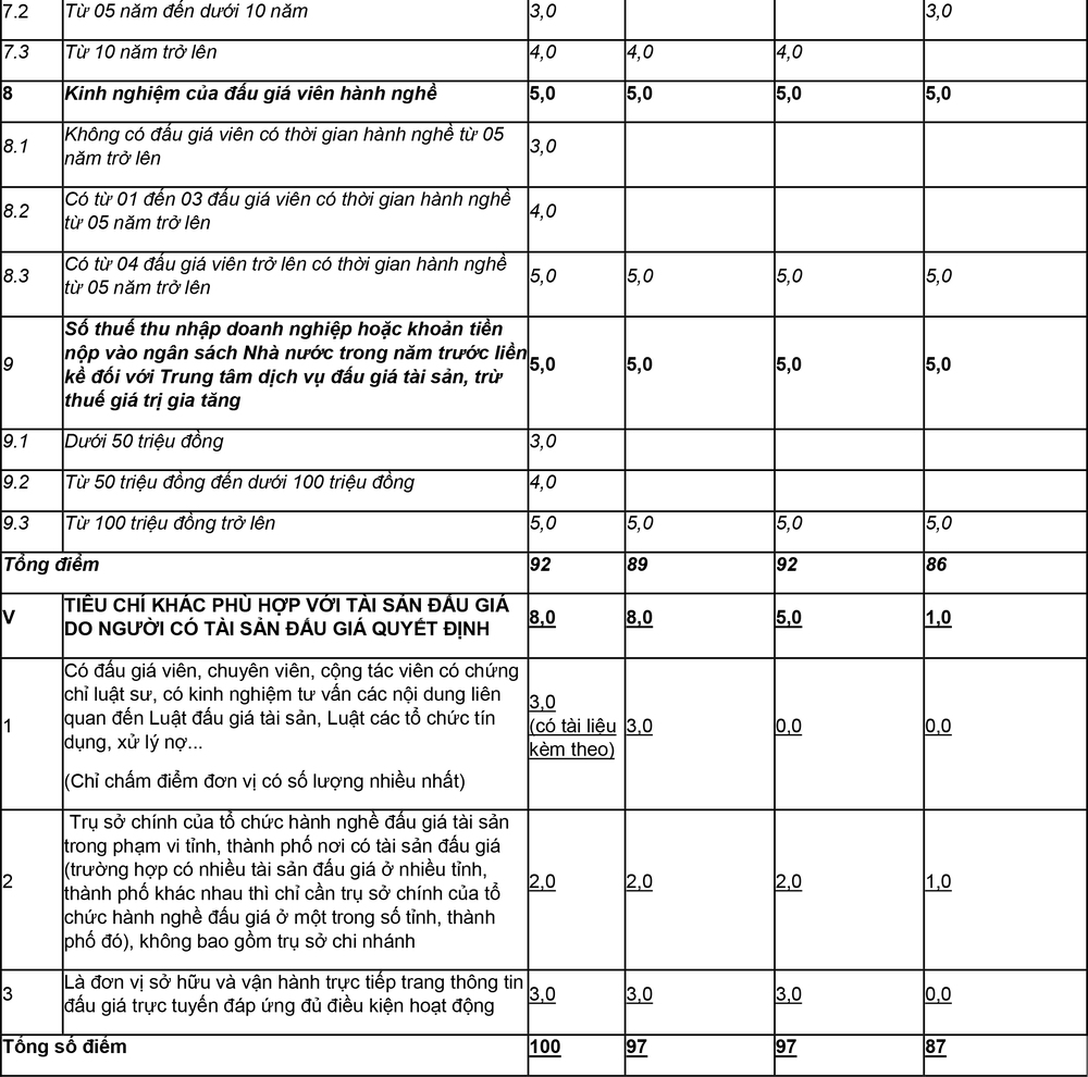 Vietcombank Đông Anh thông báo kết quả lựa chọn tổ chức bán đấu giá - Ảnh 4.