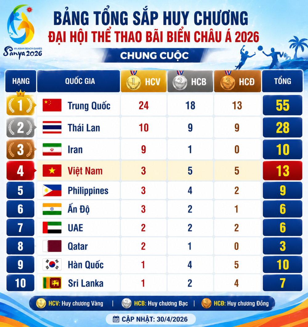 Đoàn thể thao Việt Nam vượt chỉ tiêu để giành hạng 4 tại Đại hội thể thao bãi biển châu Á 2026 - Ảnh 2.