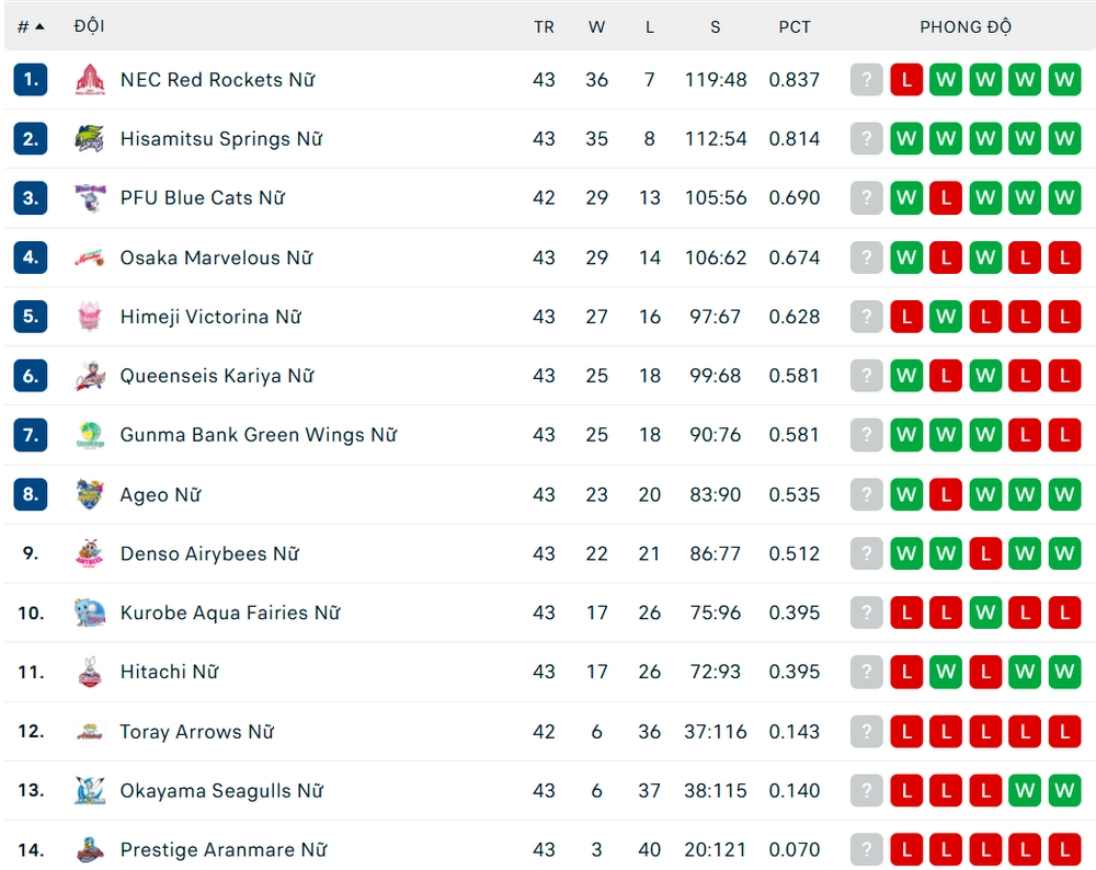 Phụ công hàng đầu Việt Nam tỏa sáng với 15 điểm, đội bóng chuyền Nhật Bản vẫn thua tiếc nuối - Ảnh 2.