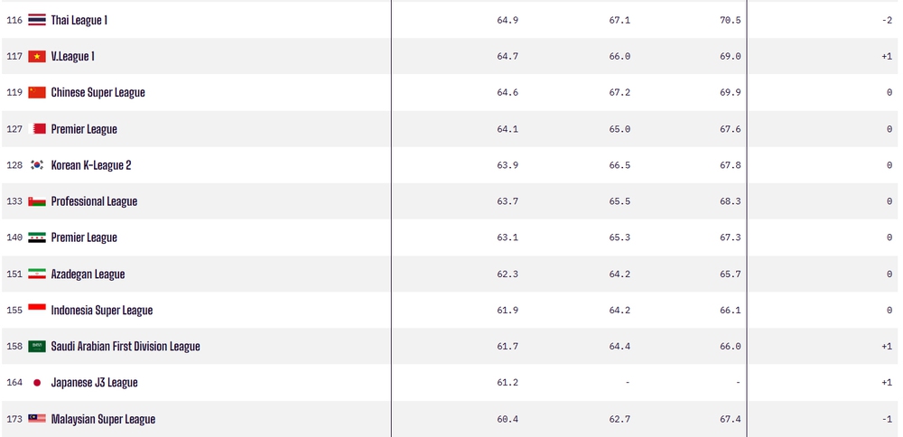 Thống kê đặc biệt về V-League, vượt Trung Quốc và bỏ xa Indonesia, Malaysia - Ảnh 1. Thống kê đặc biệt về V-League, vượt Trung Quốc và bỏ xa Indonesia, Malaysia - Ảnh 1.