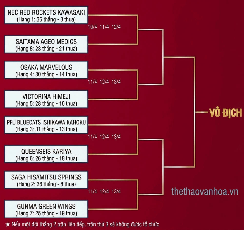Trần Thị Thanh Thúy và đội nhà phải thi đấu 3 trận ở tứ kết trước đội 8 lần vô địch Nhật Bản - Ảnh 2.