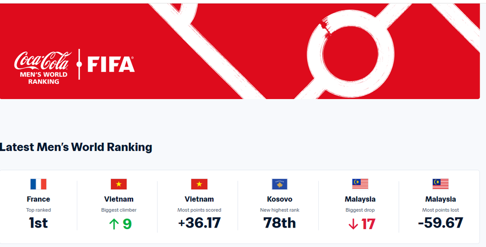 FIFA vinh danh ĐT Việt Nam tăng hạng nhiều nhất thế giới, HLV Kim gửi thông điệp đặc biệt - Ảnh 1. FIFA vinh danh ĐT Việt Nam tăng hạng nhiều nhất thế giới, HLV Kim gửi thông điệp đặc biệt - Ảnh 1.