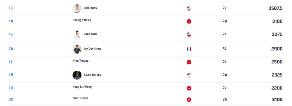 Pickleball Việt Nam thăng hạng, 2 tay vợt vươn lên lọt Top 20 thế giới, áp sát Ben Johns - Ảnh 2. Pickleball Việt Nam thăng hạng, 2 tay vợt vươn lên lọt Top 20 thế giới, áp sát Ben Johns - Ảnh 2.