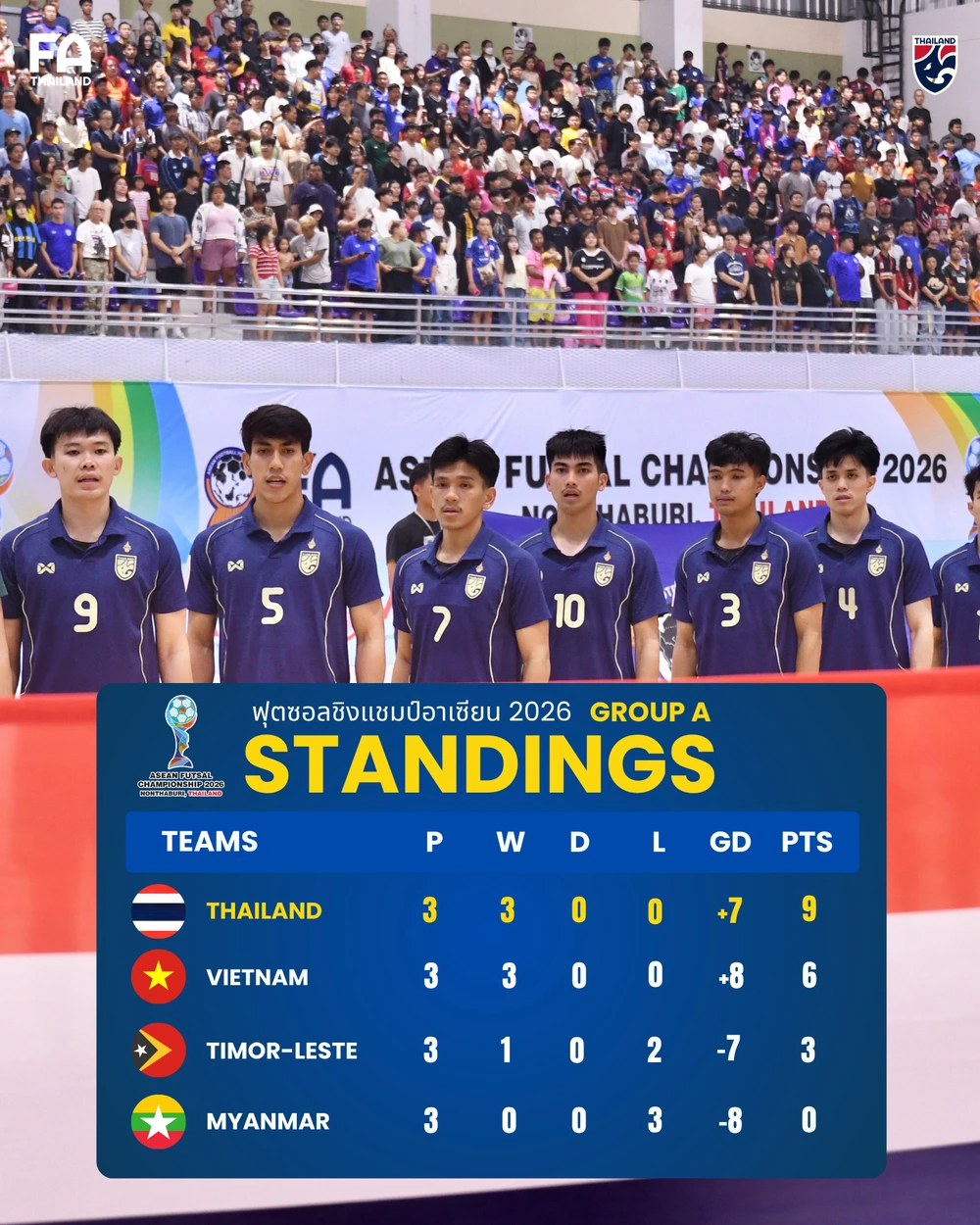 Thua ĐT Thái Lan, ĐT Việt Nam gặp Indonesia ở bán kết giải futsal Đông Nam Á - Ảnh 1.