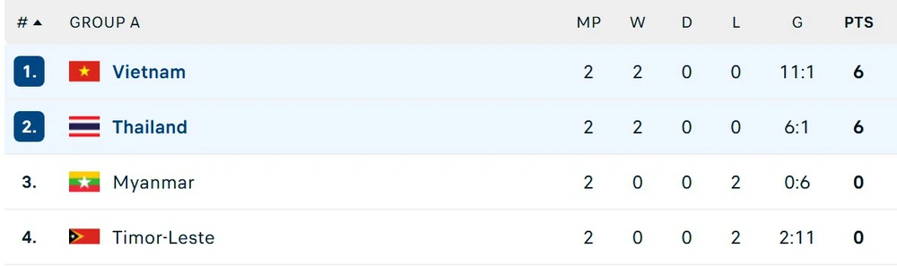 Trực tiếp bóng đá Việt Nam vs Thái Lan 20h00 hôm nay, giải Futsal Đông Nam Á 2026 - Ảnh 3.