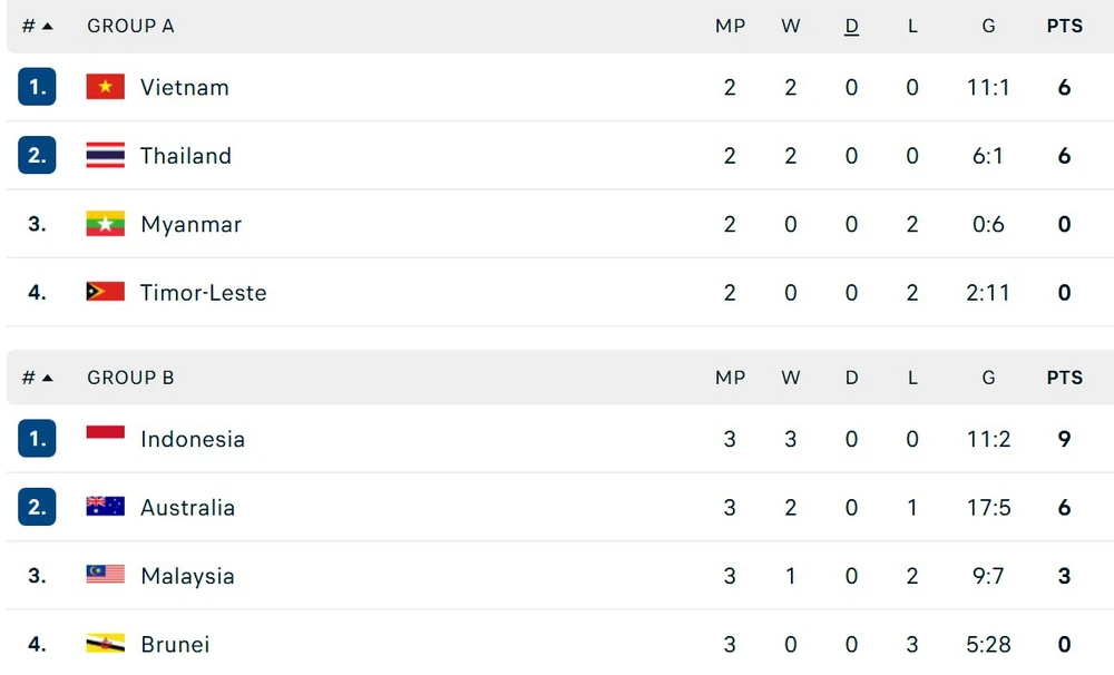 TRỰC TIẾP bóng đá Việt Nam vs Thái Lan 20h00 hôm nay, giải Futsal Đông Nam Á 2026 - Ảnh 2.