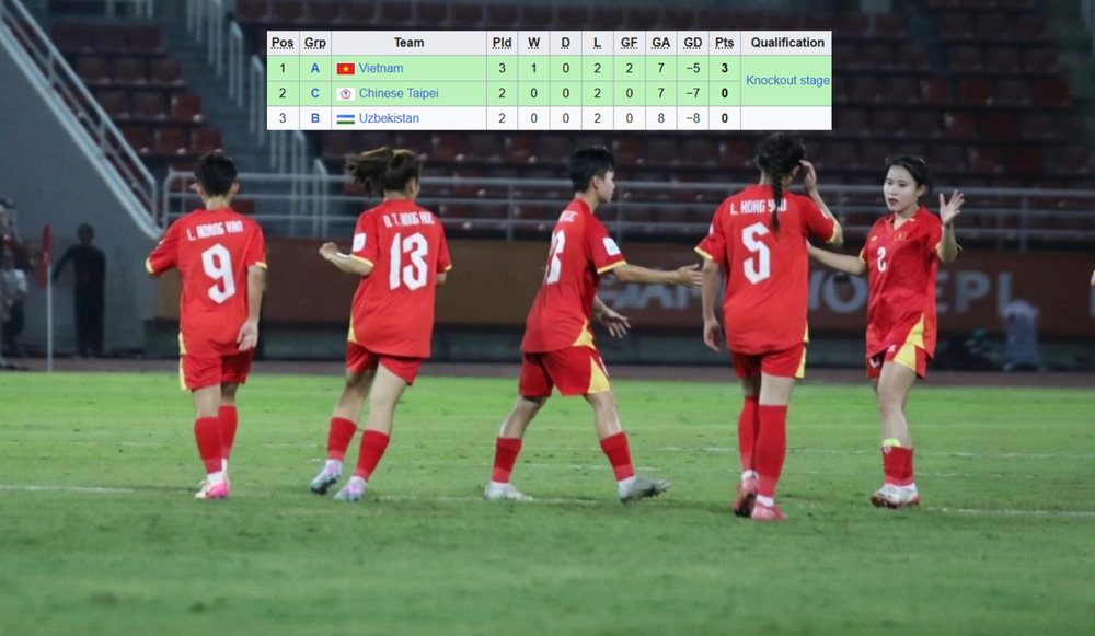 U20 nữ Việt Nam có nhiều cơ hội vào tứ kết giải U20 nữ Châu Á 2026 U20 nữ Việt Nam có nhiều cơ hội vào tứ kết giải U20 nữ Châu Á 2026