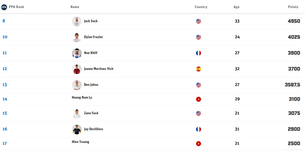 Lý Hoàng Nam đạt cột mốc lịch sử, áp sát huyền thoại Ben Johns trên bảng xếp hạng thế giới - Ảnh 1.