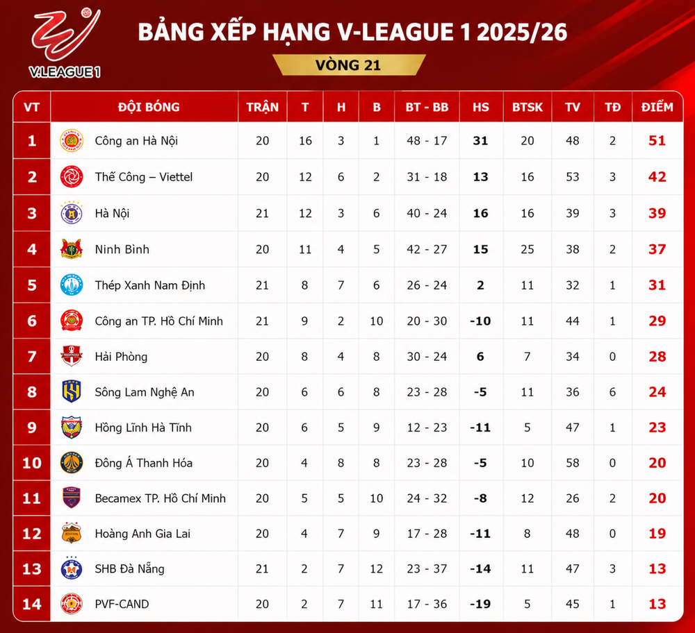 Bảng xếp hạng V-League vòng 21: Hà Nội lên thứ 3 - Ảnh 1.