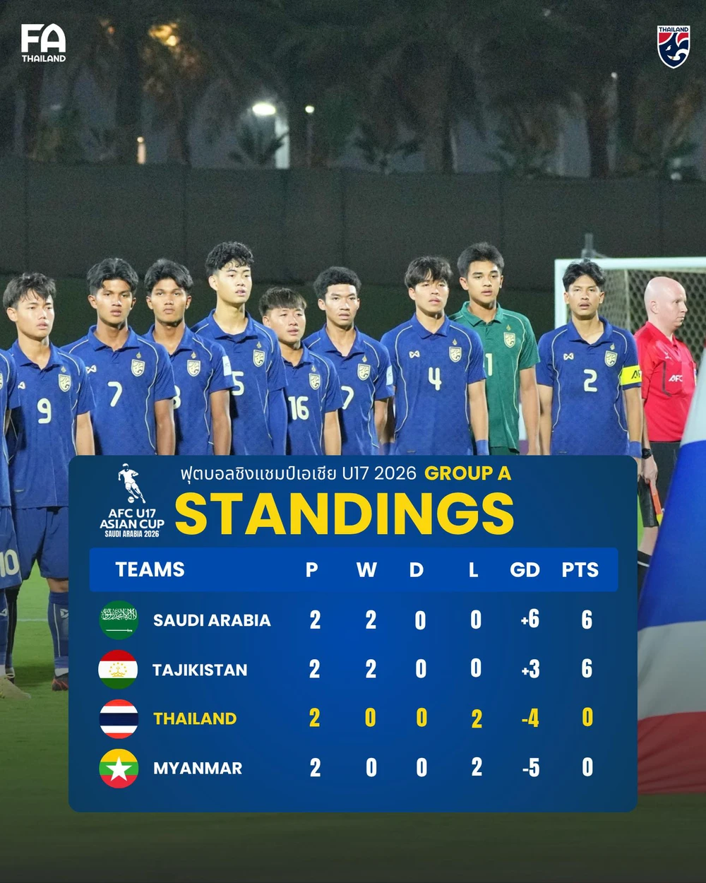 Bị loại ở vòng bảng giải châu Á, U17 Thái Lan còn cơ hội dự World Cup? - Ảnh 1.