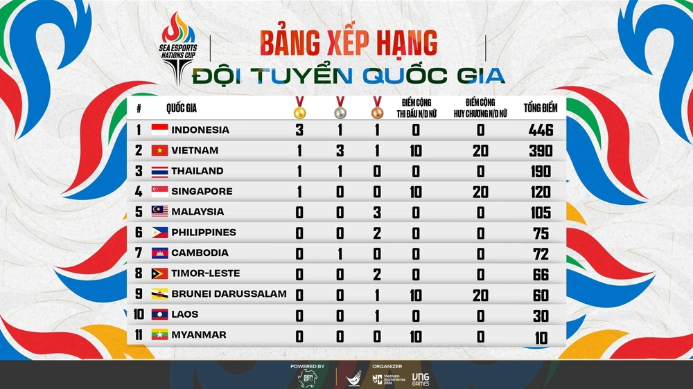 Việt Nam về nhì giải Thể thao điện tử Đông Nam Á 2026 - Ảnh 2.