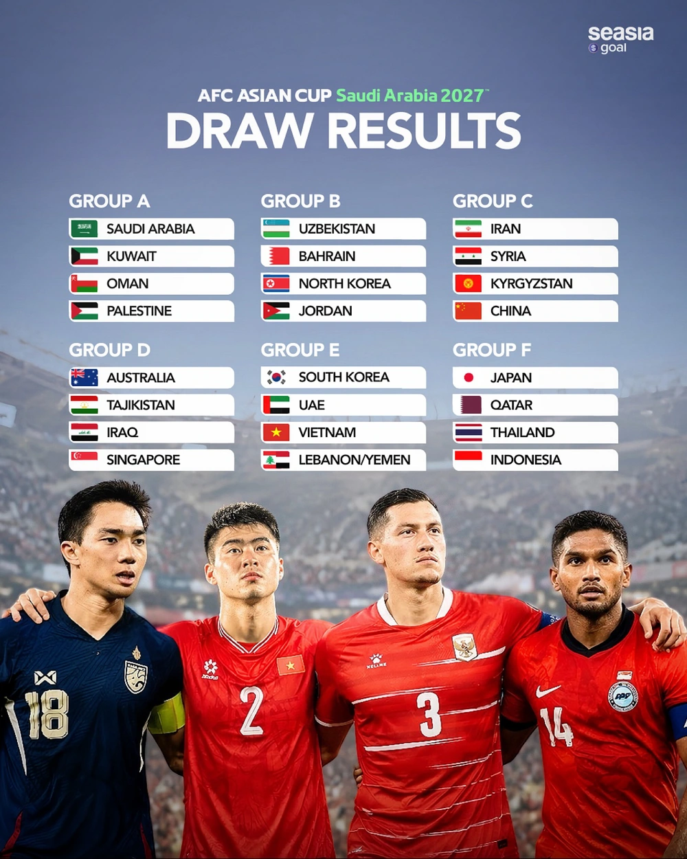 Truyền thông Thái Lan và Indonesia phản ứng thế nào sau khi đội nhà rơi vào bảng đấu khó ở Asian Cup 2027? - Ảnh 1.