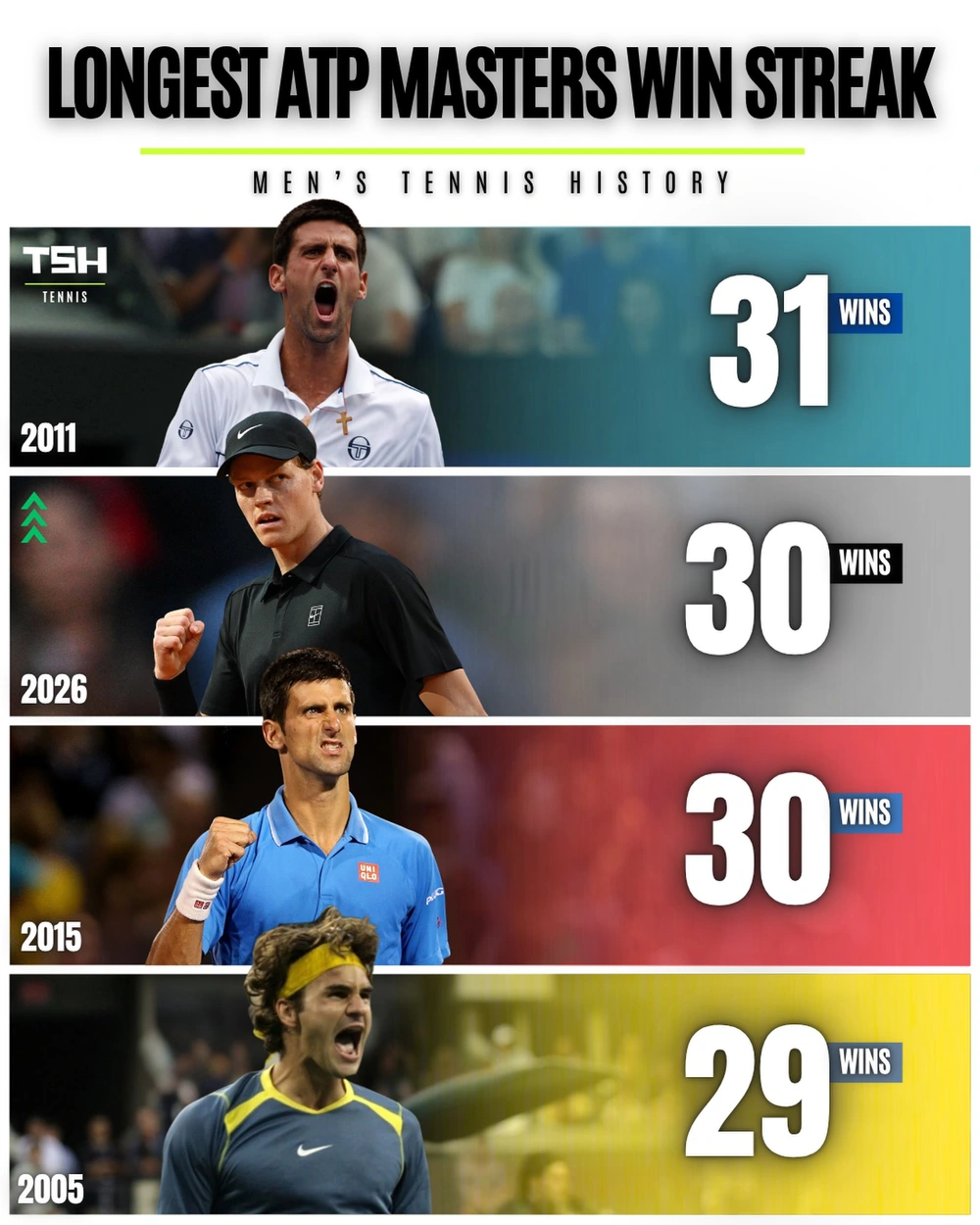 'Tốc hành' vào vòng 4 Roma Masters, Sinner sắp cân bằng kỷ lục của Djokovic - Ảnh 1. Sinner