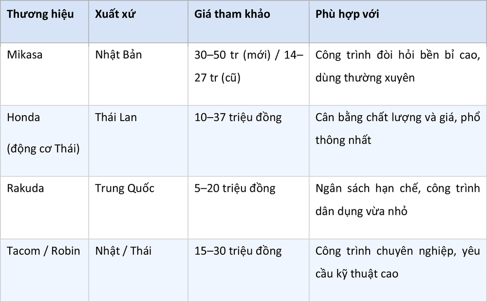 Kinh nghiệm chọn mua máy đầm cóc chất lượng, giá tốt - Ảnh 1.